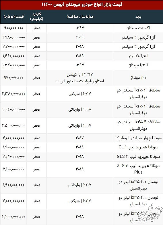 این خودرو ۵۰ میلیون تومان ارزان شد/ آخرین قیمت توسان، سوناتا و سانتافه